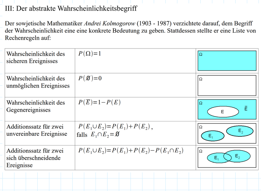 Abstrakte-Wahrscheinlichkeitsbegriff